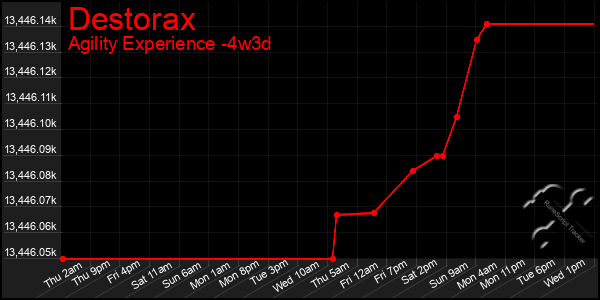 Last 31 Days Graph of Destorax