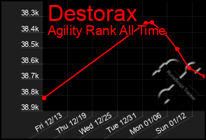 Total Graph of Destorax