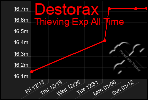 Total Graph of Destorax