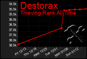 Total Graph of Destorax