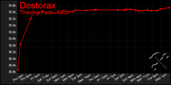 Last 31 Days Graph of Destorax