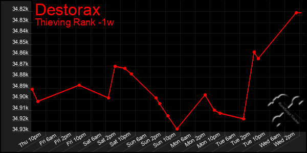 Last 7 Days Graph of Destorax