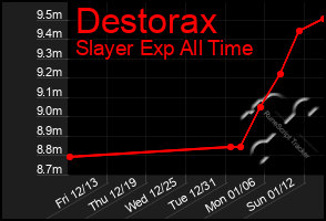 Total Graph of Destorax