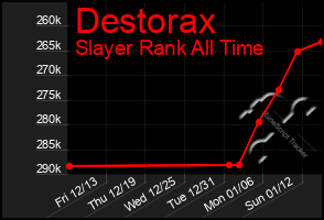 Total Graph of Destorax