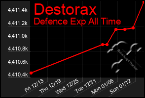 Total Graph of Destorax