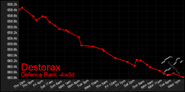 Last 31 Days Graph of Destorax