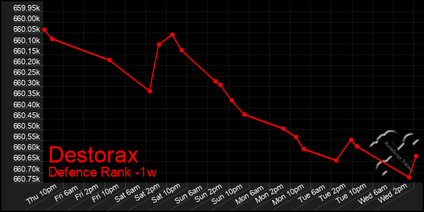 Last 7 Days Graph of Destorax