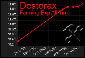 Total Graph of Destorax