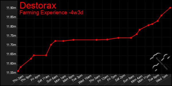 Last 31 Days Graph of Destorax