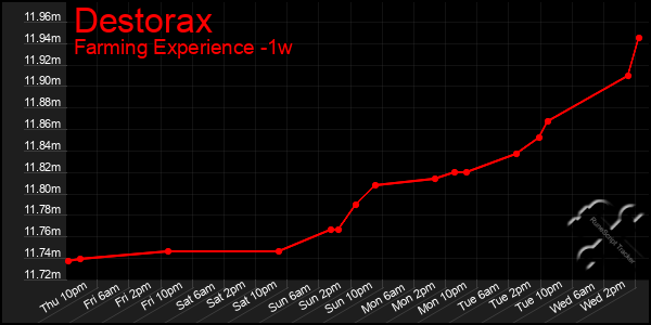 Last 7 Days Graph of Destorax