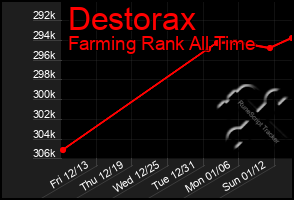 Total Graph of Destorax