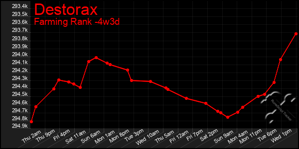 Last 31 Days Graph of Destorax