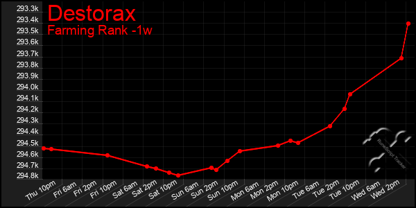 Last 7 Days Graph of Destorax