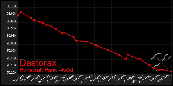 Last 31 Days Graph of Destorax