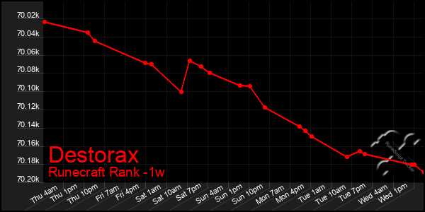 Last 7 Days Graph of Destorax