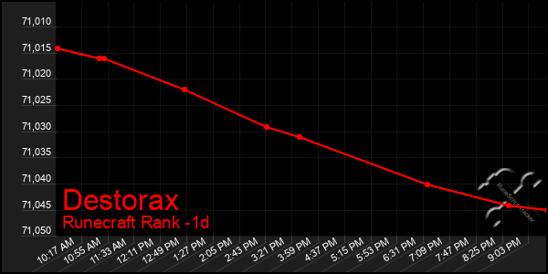 Last 24 Hours Graph of Destorax