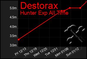 Total Graph of Destorax