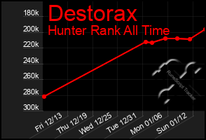 Total Graph of Destorax