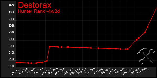 Last 31 Days Graph of Destorax