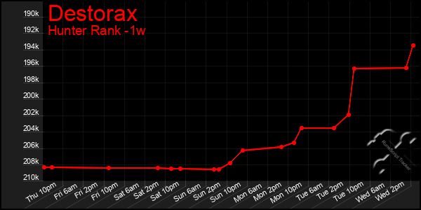 Last 7 Days Graph of Destorax