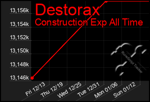 Total Graph of Destorax