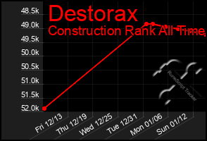 Total Graph of Destorax