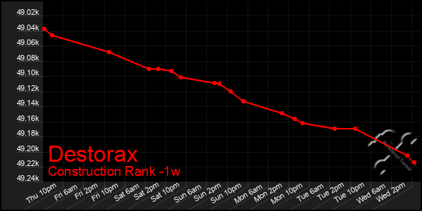 Last 7 Days Graph of Destorax