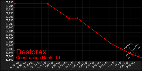 Last 24 Hours Graph of Destorax