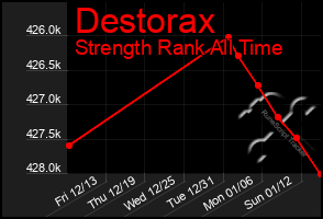 Total Graph of Destorax