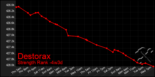 Last 31 Days Graph of Destorax