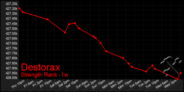 Last 7 Days Graph of Destorax