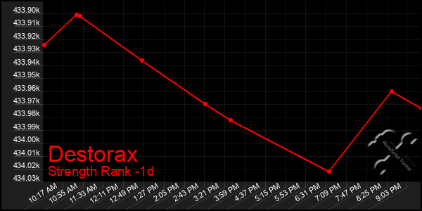 Last 24 Hours Graph of Destorax