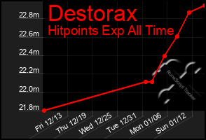 Total Graph of Destorax