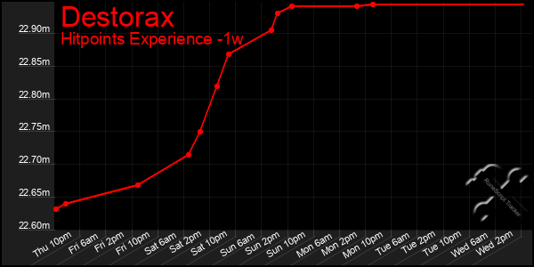 Last 7 Days Graph of Destorax