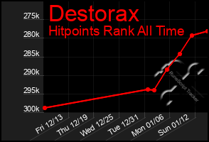 Total Graph of Destorax