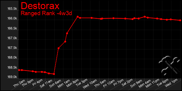 Last 31 Days Graph of Destorax