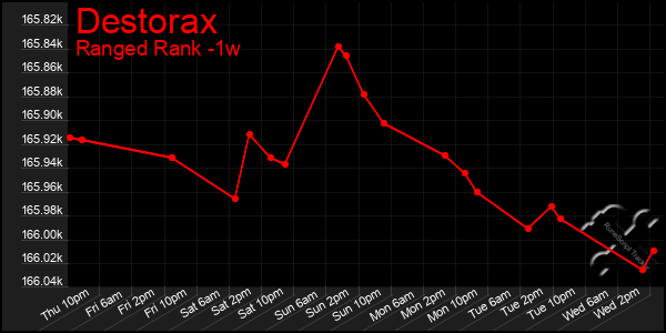 Last 7 Days Graph of Destorax