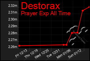 Total Graph of Destorax