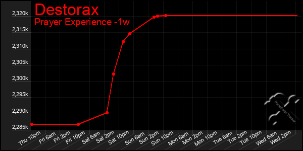 Last 7 Days Graph of Destorax