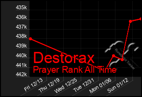 Total Graph of Destorax