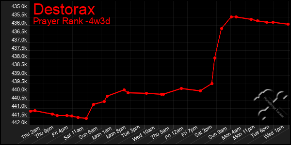 Last 31 Days Graph of Destorax