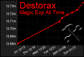 Total Graph of Destorax