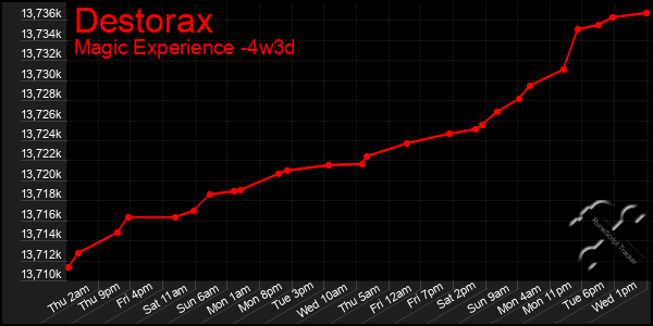 Last 31 Days Graph of Destorax