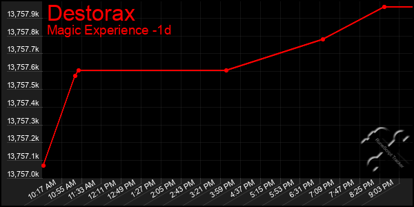 Last 24 Hours Graph of Destorax