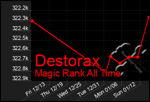 Total Graph of Destorax