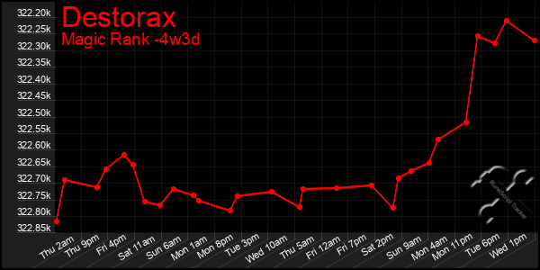 Last 31 Days Graph of Destorax