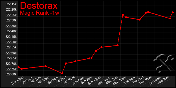 Last 7 Days Graph of Destorax