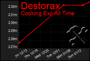 Total Graph of Destorax