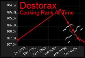 Total Graph of Destorax