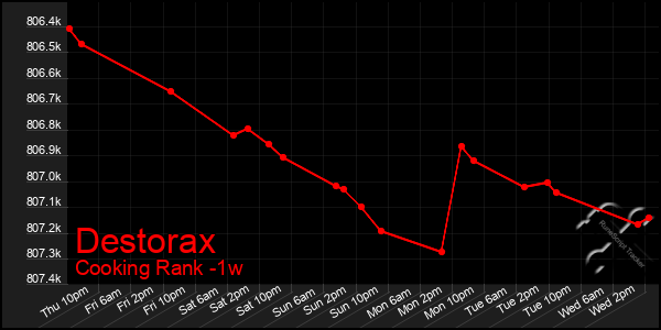 Last 7 Days Graph of Destorax